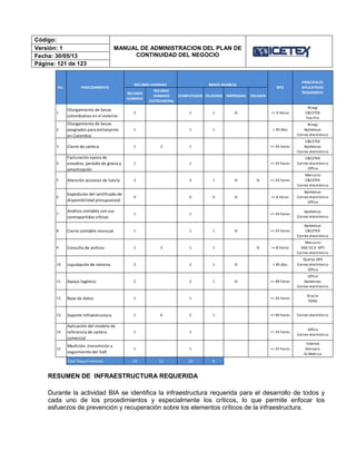 Código:
MANUAL DE ADMINISTRACION DEL PLAN DE
CONTINUIDAD DEL NEGOCIO
Versión: 1
Fecha: 30/05/13
Página: 121 de 123
RESUMEN DE INFRAESTRUCTURA REQUERIDA
Durante la actividad BIA se identifica la infraestructura requerida para el desarrollo de todos y
cada uno de los procedimientos y especialmente los críticos, lo que permite enfocar los
esfuerzos de prevención y recuperación sobre los elementos críticos de la infraestructura.
RECURSO
HUMANO
RECURSO
HUMANO
OUTSOURCING
COMPUTADOR TELEFONO IMPRESORA ESCANER
1
Otorgamiento de becas
colombianos en el exterior
2 2 1 SI <= 4 Horas
Bizagi
C&CETEX
Fox-Pro
2
Otorgamiento de becas
posgrados para extranjeros
en Colombia
1 1 1 > 30 días
Bizagi
Apoteosys
Correo electrónico
3 Cierre de cartera 1 2 1 <= 24 horas
C&CETEX
Apoteosys
Correo electrónico
4
Facturación epoca de
estudios, período de gracia y
amortización
1 1 <= 24 horas
C&CETEX
Correo electrónico
Office
5 Atención acciones de tutela 3 3 1 SI SI <= 24 horas
Mercurio
C&CETEX
Correo electrónico
6
Expedición del certificado de
disponibilidad presupuestal
0 0 0 SI <= 8 horas
Apoteosys
Correo electrónico
Office
7
Análisis contable con sus
contrapartidas críticas
1 1 <= 24 horas
Apoteosys
Correo electrónico
8 Cierre contable mensual 1 1 1 SI <= 24 horas
Apoteosys
C&CETEX
Correo electrónico
9 Consulta de archivo 1 3 1 1 SI <= 8 horas
Mercurio
SGD V2.0 -MTI
Correo electrónico
10 Liquidación de nómina 2 2 1 SI > 30 días
Queryx SRH
Correo electrónico
Office
11 Apoyo logístico 2 2 1 SI <= 48 horas
Office
Apotesoys
Correo electrónico
12 Base de datos 1 1 <= 24 horas
Oracle
TOAD
13 Soporte Infraestructura 1 6 2 1 <= 48 horas Correo electrónico
14
Aplicación del modelo de
referencia de cartera
comercial
1 1 <= 24 horas
Office
Correo electrónico
15
Medición, transmisión y
seguimiento del VaR
1 1 <= 24 horas
Internet
Sevinpro
IG Metrica
Total Requerimientos 19 11 20 8
PROCEDIMIENTO
PRINCIPALES
APLICATIVOS
REQUERIDOS
BIENES MUEBLESRECURSO HUMANO
RPONo.
 