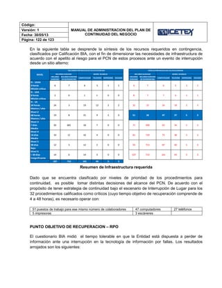 Código:
MANUAL DE ADMINISTRACION DEL PLAN DE
CONTINUIDAD DEL NEGOCIO
Versión: 1
Fecha: 30/05/13
Página: 122 de 123
En la siguiente tabla se desprende la síntesis de los recursos requeridos en contingencia,
clasificados por Calificación BIA, con el fin de dimensionar las necesidades de infraestructura de
acuerdo con el apetito al riesgo para el PCN de estos procesos ante un evento de interrupción
desde un sitio alterno:
Resumen de Infraestructura requerida
Dado que se encuentra clasificado por niveles de prioridad de los procedimientos para
continuidad, es posible tomar distintas decisiones del alcance del PCN. De acuerdo con el
propósito de tener estrategia de continuidad bajo el escenario de Interrupción de Lugar para los
32 procedimientos calificados como críticos (cuyo tiempo objetivo de recuperación comprende de
4 a 48 horas), es necesario operar con:
51 puestos de trabajo para ese mismo número de colaboradores 47 computadores 27 teléfonos
5 impresoras 3 escáneres
PUNTO OBJETIVO DE RECUPERACION – RPO
El cuestionario BIA midió el tiempo tolerable en que la Entidad está dispuesta a perder de
información ante una interrupción en la tecnología de información por fallas. Los resultados
arrojados son los siguientes:
RECURSO
HUMANO
RECURSO HUMANO
DE OUTSOURCING
COMPUTADOR TELEFONO IMPRESORA ESCANER
RECURSO
HUMANO
RECURSO HUMANO
DE OUTSOURCING
COMPUTADOR TELEFONO IMPRESORA ESCANER
N - 1AAA
4 horas
Misión crítica
6 7 6 5 1 1 6 7 6 5 1 1
N - 1AA
8 horas
Misión crítica
2 0 1 1 0 0 8 7 7 6 1 1
N - 1A
24 horas
Masivo / alto
24 3 19 12 2 2 32 10 26 18 3 3
Nivel 2
48 horas
Masivo / alto
19 8 21 9 2 0 51 18 47 27 5 3
Nivel 3
7 días
Medio
20 681 18 7 0 0 71 699 65 34 5 3
Nivel 4
14 días
Medio
10 11 10 4 0 0 81 710 75 38 5 3
Nivel 5
30 días
Bajo
12 3 12 2 0 0 93 713 87 40 5 3
Nivel 6
> 30 días
Insignificante
14 0 14 3 0 0 107 713 101 43 5 3
107 713 101 43 5 3
TOTALES POR NIVELES DE CALIFICACION BIA
NIVEL RECURSO HUMANO BIENES MUEBLES
RECURSOS POR NIVELES DE CALIFICACION BIA
BIENES MUEBLESRECURSO HUMANO
 