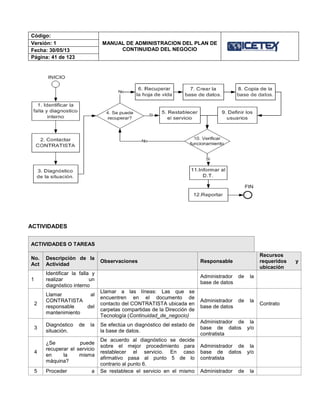 Código:
MANUAL DE ADMINISTRACION DEL PLAN DE
CONTINUIDAD DEL NEGOCIO
Versión: 1
Fecha: 30/05/13
Página: 41 de 123
ACTIVIDADES
ACTIVIDADES O TAREAS
No.
Act
Descripción de la
Actividad
Observaciones Responsable
Recursos
requeridos y
ubicación
1
Identificar la falla y
realizar un
diagnóstico interno
Administrador de la
base de datos
2
Llamar al
CONTRATISTA
responsable del
mantenimiento
Llamar a las líneas: Las que se
encuentren en el documento de
contacto del CONTRATISTA ubicada en
carpetas compartidas de la Dirección de
Tecnología (Continuidad_de_negocio)
Administrador de la
base de datos
Contrato
3
Diagnóstico de la
situación.
Se efectúa un diagnóstico del estado de
la base de datos.
Administrador de la
base de datos y/o
contratista
4
¿Se puede
recuperar el servicio
en la misma
máquina?
De acuerdo al diagnóstico se decide
sobre el mejor procedimiento para
restablecer el servicio. En caso
afirmativo pasa al punto 5 de lo
contrario al punto 6.
Administrador de la
base de datos y/o
contratista
5 Proceder a Se restablece el servicio en el mismo Administrador de la
 