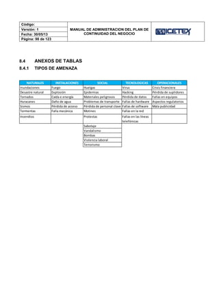 Código:
MANUAL DE ADMINISTRACION DEL PLAN DE
CONTINUIDAD DEL NEGOCIO
Versión: 1
Fecha: 30/05/13
Página: 98 de 123
8.4 ANEXOS DE TABLAS
8.4.1 TIPOS DE AMENAZA
NATURALES INSTALACIONES SOCIAL TECNOLOGICAS OPERACIONALES
Inundaciones Fuego Huelgas Virus Crisis financiera
Desastre natural Explosión Epidemias Hacking Pérdida de suplidores
Tornados Caída e energía Materiales peligrosos Pérdida de datos Fallas en equipos
Huracanes Daño de agua Problemas de transporte Fallas de hardware Aspectos regulatorios
Sismos Pérdida de acceso Pérdida de personal clave Fallas de software Mala publicidad
Tormentas Falla mecánica Motines Fallas en la red
Incendios Protestas Fallas en las líneas
telefónicas
Sabotaje
Vandalismo
Bombas
Violencia laboral
Terrorismo
 