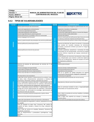 Código:
MANUAL DE ADMINISTRACION DEL PLAN DE
CONTINUIDAD DEL NEGOCIO
Versión: 1
Fecha: 30/05/13
Página: 99 de 123
8.4.2 TIPOS DE VULNERABILIDADES
FACTOR VULNERABILIDAD FACTOR VULNERABILIDAD
Falta de administración del conocimiento Carencia de planes de emergencia y administración de crisis
Carencia de capacitación y entrenamiento Exposición a incendios e inundaciones
Insuficiencia capacidad de personas Fallas de potencia electrica
Inadecuada preparación ante desastres Construcción inadecuada de edificios y centros de cómputo
Falta de seguridad laboral y salud ocupacional Falta de controles medio ambientales
Falta de pertenencia a la entidad y cultura en continuidad Ubicación del edificio
Falta de segregación de funciones Fallas en construcción de edificaciones bajo normas de sismo
resistencia y control de impactos de afectación física.
Falla en la administración de proveedores de servicios profesioales Carencia de control de accesos en áreas críticas restringidas.
Falta de políticas de comunicación formal Carencia de definición de planes de atención y evacuación
ante conatos de incendio, amenazas de terrorismo,
terremoto, o situaciones similares que ponen en riesgo las
vidas humanas
Falta de políticas de retención de personal Controles predictivos, preventivos o correctivos de fallas
relacionadas con aire acondicionado, suministro de energía y
potencia eléctrica requerida por equipos electrónicos o
mecánicos.
Otros Control proactivo de suministro de elementos críticos como
agua, indispensables para mantener condiciones higiénicas
dentro de las edificaciones, además de equipos de control
de temperatura y ambiente.
Otros
Carencia de procesos de administración de servicios de IT de
información
Falta de administración
Falta de estrategias de disponibilidad Falta de controles medioambientales
Inadecuadas estrategias de recuperación Falta de procedimientos alternos
Falta de acuerdos de servicio conproveedores Dependencia entre procesos
Puntos únicos de falla en la infraestructura de IT Falla en la gestión de calidad (disciplina de registro,
comunicación, documentación, integración, evaluación)
Alta dependencia de proveedores Limitaciones de capacidad
Inadecuado control, gestión y mantenimiento de servidores, bases
de datos, redes, almacenamiento, aplicaciones y sistemas de
información, información, archivos u operación de usuarios.
Falta de definición de acuerdos de nivel de servicio
Falta o inadecuados procesos definidos e implementados para el
soporte del servicio /administración de incidentes, administración
de cambios, administración de configuración, administración de
Dependencia y falta de control de proveedores
Falta o inadecuados procesos definidos e implementados para la
entrega del servicio (administración de capacidad y desempeño,
administración de continuidad de tecnología, administración de
acuerdos de niveles de servicios).
Falla en suministrar claridad en roles y responsabilidades
relacionadas con las operaciones críticas
Falla en el Inventario (stock) de componentes o partes críticas. Falta o fallas en acuerdos de servicios medibles y confiables
con proveedores
Ausencia de sitios alternos de procesamiento. Falta o fallas enla medición de tiempos y cantidad de
recursos críticos
Inadecuada capacidad de enlaces de trasmisión y redundancia. No se cuenta con jormadas de evacuación del edificio
Falta de pruebas de recuperación y retorno, restauración de cintas
de respaldo.
Falta de respaldos de datos (tipo, frecuencia, SW, política de
respaldo de datos, rotulado y rotación de cintas, ubicación de
cintotecas.
Falta o falla de centros de custodias (distancia, frecuencia de
recolección, convenios).
Falla en Requerimiento a proveedores (contingencias, sitios
alternos).
Otros
INFRAESTRUCTURAFISICA
PERSONASINFRAESTRUCTURATECNOLOGICA
PROCESOS
 