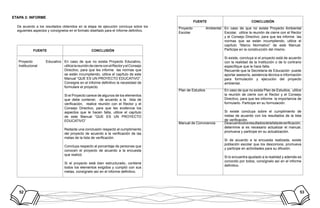 52 53
ETAPA 3: INFORME
De acuerdo a los resultados obtenidos en la etapa de ejecución concluya sobre los
siguientes aspectos y consígnelos en el formato diseñado para el Informe definitivo.
FUENTE CONCLUSIÓN
Proyecto Educativo
Institucional
En caso de que no exista Proyecto Educativo,
utilicelareunióndecierreconelRectoryelConsejo
Directivo, para que les informe las normas que
se están incumpliendo, utilice el capítulo de este
Manual “QUE ES UN PROYECTO EDUCATIVO”.
Consigne en el informe definitivo la necesidad de
formulare el proyecto.
Si el Proyecto carece de algunos de los elementos
que debe contener, de acuerdo a la lista de
verificación, realice reunión con el Rector y el
Consejo Directivo, para que les evidencia los
aspectos que le hacen falta, utilice el capítulo
de este Manual “QUE ES UN PROYECTO
EDUCATIVO”
Redacte una conclusión respecto al cumplimiento
del proyecto de acuerdo a la verificación de las
metas de la lista de verificación.
Concluya respecto al porcentaje de personas que
conocen el proyecto de acuerdo a la encuesta
que realizó.
Si el proyecto está bien estructurado, contiene
todos los elementos exigidos y cumplió con sus
metas, consígnelo así en el informe definitivo.
FUENTE CONCLUSIÓN
Proyecto Ambiental
Escolar
En caso de que no exista Proyecto Ambiental
Escolar, utilice la reunión de cierre con el Rector
y el Consejo Directivo, para que les informe las
normas que se están incumpliendo, utilice el
capítulo “Marco Normativo” de este Manual.
Participe en la construcción del mismo.
Si existe, concluya si el proyecto está de acuerdo
con la realidad de la Institución o de lo contrario
especifique que le hace falta.
Recuerde que la Secretaria de Educación puede
aportar asesoría, asistencia técnica e información
para formulación y ejecución del proyecto
ambiental.
Plan de Estudios En caso de que no exista Plan de Estudios, utilice
la reunión de cierre con el Rector y el Consejo
Directivo, para que les informe la importancia de
formularlo. Participe en su formulación.
Si existe concluya sobre el cumplimiento de
metas de acuerdo con los resultados de la lista
de verificación.
Manual de Convivencia Deacuerdoalosresultadosdelalistadeverificación,
determine si es necesario actualizar el manual,
promueva y participe en su actualización.
Si de acuerdo a la encuesta realizada, existe
población escolar que los desconoce, promueva
y participe en actividades para su difusión.
Si lo encuentra ajustado a la realidad y además es
conocido por todos, consígnelo así en el informe
definitivo.
 