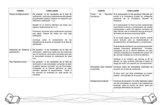 54 55
FUENTE CONCLUSIÓN
Planes de Mejoramiento De acuerdo a los resultados de la lista de
verificación, concluya si realmente las actividades
programadas lograron mejorar los aspectos que
obtuvieron calificación 1 y 2.
Resalte en el informe definitivo las áreas que
lograron calificaciones de 3 y 4.
Promueva reuniones para implementar acciones
que logren mejorar las áreas con más baja
calificación.
Concluya sobre el cumplimiento de los
indicadores de acuerdo al resultado de la lista de
verificación.
Instancias de Gobierno y
participación
De acuerdo a los resultados de la lista de
verificación, determine cuales son las instancias
que no funcionan, promueva reuniones para que
la comunidad conozca la importancia de cada
una.
Plan Operativo Anual De acuerdo a los resultados de la lista de
verificación si las actividades cumplidas durante
la gestión escolar coinciden con las formuladas,
consígnelo en el informe definitivo; en caso
contrario exprese el requerimiento frente a
los recursos no invertidos en cada acción no
cumplida.
FUENTE CONCLUSIÓN
Fondo de Servicios
Educativos
Si el presupuesto no fue aprobado infórmelo por
escrito a la Contraloría Auxiliar de Indagación
preliminar de la Contraloría General de
Antioquia.
Si el presupuesto no tiene los tres componentes
recomiende la lectura y cumplimiento del modelo
presupuestal a partir del capítulo normativo de
este manual y de la orientación técnica de la guía
de fondos de servicios documento MEN.
Si no existe alguno de los tres anexos, oriente
sobre lecturas para la implementación de
procedimientos de planificación y cumplimiento.
Sidelalistadeverificación seconcluyequeexisten
estados financieros debidamente firmados,
consígnelo así en el informe definitivo; en caso
contrario especifique la necesidad de cumplir con
las normas contables en el informe definitivo.
Verifique si se rindieron las cuentas el 28 de
febrero, en caso contrario infórmele al Rector el
riesgo de recibir una sanción por incumplimiento.
Actividades para propiciar
el bienestar
Concluya sobre las actividades realizadas de
acuerdo con la lista de verificación.
Si tiene claro que otras actividades se pueden
realizar, promuévalas en la reunión de cierre.
Instalaciones locativas Concluya de acuerdo a la visita realizada cuales
son las prioridades en cuanto a las instalaciones
locativas, utilice la reunión de cierre para que
proponga alternativas de solución.
 