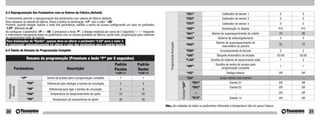 6.3 Reprogramação dos Parâmetros com os Valores de Fábrica (Default)                                                                                                    “CS1”                  Calibrador do sensor 1             0       0
O instrumento permite a reprogramação dos parâmetros com valores de fábrica (default).                                                                                  “CS2”                  Calibrador do sensor 2             0       0
Para restaurar os valores de fábrica, Insira a senha na sinalização “r.P” com o valor “-48”.                                                                            “CS3”
Portanto, quando desejar realizar o reset dos parâmetros, habilite a senha de acesso configurando um valor no parâmetro                                                                        Calibrador do sensor 3             0       0
“t.PP” diferente de oF.                                                                                                                                                 “dSP”                  Visualização no display            Pr3     Pr3
Ao configurar o parâmetro “rP = - 48” e pressionar a tecla “P”, o display mostrará por cerca de 2 segundos “- - -” enquanto
o instrumento reprograma todos os parâmetros com os valores gravados na fábrica, sendo este, programação para sistemas                                                  “AA1”           Alarme de superaquecimento do coletor     70      99
de aquecimento solar de piscina.                                                                                                                                        “dAC”                Sistema de anticongelamento          5       5
 Para instalações de “Banho”, apenas deve-se alterar o parâmetro “t.SA” para o valor 2.                                                                                                     Alarme de superaquecimento do




                                                                                                                                 Programação Avançada
 O controlador automaticamente irá alterar o valor dos parâmetros para o padrão banho.                                                                                  “AA2”                                                     32      70
                                                                                                                                                                                                 reservatório ou piscina
6.4 Tabela de Resumo da Programação Completa                                                                                                                            “FBU”                  Funcionamento do Buzzer             2       2
                                                                                                                                                                        “bAt”               Bloqueio Automático do teclado       05:00   05:00
                   Resumo da programação (Pressione a tecla “P” por 5 segundos)                                                                                         “t.SA”         Escolha do sistema de aquecimento solar     1       2
                                                                                          Padrão             Padrão                                                     “tPP”
                                                                                                                                                                                           Escolha da senha de acesso para
                                                                                                                                                                                                                                  1       1
          Parâmetros:                             Descrição:                              Piscina            Banho                                                                              programação completa
                                                                                          “t.SA”=1           “t.SA”=2                                                   “rEL”                      Relógio Interno                Off     Off
                “rP”              Senha de acesso para a programação completa                 1                  1                                                      “]cE”                 Grupo relativo aos eventos           -       -
                   “tdd”                                                                                                                                                    “E01”                     Evento 01                   Off     Off




                                                                                                                                                        Eventos “]cE”
                                  Diferencial para desligar a bomba de circulação             2                  4
  Programação




                                                                                                                                                                            “E02”                     Evento 02                   Off     Off
    Avançada




                   “tdl”            Diferencial para ligar a bomba de circulação              4                  8
                   “tAd”             Temperatura de desacionamento do apoio.                 32                 50                                                               ...                      ...                     Off     Off
                   “tAl”                                                                                                                                                    “E14”                     Evento 14                   Off     Off
                                      Temperatura de acionamento do apoio.                   30                 45
                                                                                                                              Obs.: As unidades de todos os parâmetros referentes à temperatura são em graus Celsius.
20                                                                                                                                                                                                                                               21
 
