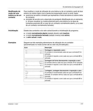 Os elementos da linguagem LD
SR2MAN01 11/2007 117
Modificação do
modo de uma
bobina ou de um
contacto
Para modificar o modo de utilização de uma bobina ou de um contacto a partir da face
anterior do módulo lógico (com a janela de programação visível no ecrã), basta :
posicionar-se sobre o símbolo que representa o modo da bobina ou sobre a letra
do contacto;
proceder de acordo com a descrição do parágrafo Modificação de um elemento,
p. 44 para visualizar os modos possíveis para uma bobina ou os tipos de
contactos possíveis (C no caso de um contacto normalmente aberto, c no caso
de um contacto normalmente fechado).
Inicialização Estado dos contactos e do valor actual durante a inicialização do programa :
o modo normalmente aberto (estado directo) está inactivo;
o modo normalmente fechado (estado inverso) está activo;
o valor actual é nulo.
Exemplos Seguem-se três exemplos elementares de utilização de um contador
(parametrizado no modo Contar até ao valor de pré-selecção) :
Ecrã Descrição
Contagem e reposição a zero :
O contador é incrementado cada vez que a entrada I1 for
activada.
O contador é reposto a zero cada vez que a entrada I2 for
activada.
Contagem de forma decrescente e reposição a zero :
O contador diminui cada vez que a entrada I1 for activada.
O contador é reposto a zero cada vez que a entrada I2 for
activada.
Contagem, contagem decrescente e reposição a zero :
O contador é incrementado cada vez que a entrada I1 for
activada. O contador diminui cada vez que a entrada I3 for
activada.
O contador é reposto a zero cada vez que a entrada I2 for
activada.
I1-------------CC1
I2-------------RC1
I1-------------CC1
I2-------------RC1
DC1
I1-------------CC1
I2-------------RC1
I3-------------DC1
I3
 