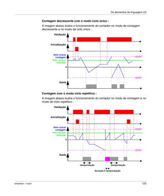 Os elementos da linguagem LD
SR2MAN01 11/2007 125
Contagem decrescente com o modo ciclo único :
A imagem abaixo ilustra o funcionamento do contador no modo de contagem
decrescente e no modo de ciclo único :
Contagem com o modo ciclo repetitivo :
A imagem abaixo ilustra o funcionamento do contador no modo de contagem e no
modo de ciclo repetitivo :
+32767
Validação
Inicialização
Valor actual
contagem
Valor de pré-
selecção
0
Saída
-32767
+32767
Validação
Inicialização
Valor actual
contagem
Valor de pré-
selecção
0
Saída
-32767
temporização
Duração £ temporização
temporização
 
