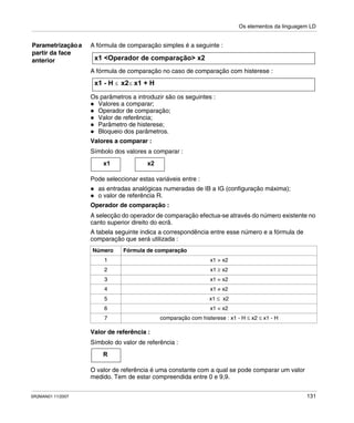 Os elementos da linguagem LD
SR2MAN01 11/2007 131
Parametrizaçãoa
partir da face
anterior
A fórmula de comparação simples é a seguinte :
A fórmula de comparação no caso de comparação com histerese :
Os parâmetros a introduzir são os seguintes :
Valores a comparar;
Operador de comparação;
Valor de referência;
Parâmetro de histerese;
Bloqueio dos parâmetros.
Valores a comparar :
Símbolo dos valores a comparar :
Pode seleccionar estas variáveis entre :
as entradas analógicas numeradas de IB a IG (configuração máxima);
o valor de referência R.
Operador de comparação :
A selecção do operador de comparação efectua-se através do número existente no
canto superior direito do ecrã.
A tabela seguinte indica a correspondência entre esse número e a fórmula de
comparação que será utilizada :
Valor de referência :
Símbolo do valor de referência :
O valor de referência é uma constante com a qual se pode comparar um valor
medido. Tem de estar compreendida entre 0 e 9,9.
Número Fórmula de comparação
1 x1 > x2
2 x1 ≥ x2
3 x1 = x2
4 x1 ≠ x2
5 x1 ≤ x2
6 x1 < x2
7 comparação com histerese : x1 - H ≤ x2 ≤ x1 - H
x1 <Operador de comparação> x2
x1 - H ≤ ≤ x1 + Hx2
x1 x2
R
 
