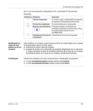 Os elementos da linguagem LD
SR2MAN01 11/2007 133
Se x1 e x2 não estiverem configurados em R, o parâmetro R não aparece.
Descrição :
Modificação do
modo de uma
bobina ou de um
contacto
Para modificar um contacto a partir da face anterior do módulo lógico (com a janela
de programação visível no ecrã), basta :
posicionar-se sobre a letra do contacto;
proceder de acordo com a descrição do parágrafo Modificação de um elemento,
p. 44 para visualizar os tipos de contactos possíveis (A no caso de um contacto
normalmente aberto, a no caso de um contacto normalmente fechado).
Inicialização Estado dos contactos e do valor actual durante a inicialização do programa :
o modo normalmente aberto (estado directo) está inactivo;
o modo normalmente fechado (estado inverso) está activo.
Referência Parâmetro Descrição
1 Tipo de comparação O número a seguir a ANALÓGICO corresponde
ao operador de comparação seleccionado.
2 Fórmula de comparação Fórmula utilizada para a comparação.
3 Bloqueio dos parâmetros O bloqueio impede a modificação dos
parâmetros bloqueados a partir da face anterior
do módulo lógico através do menu
PARÂMETROS.
4 Parâmetros da fórmula de
comparação
Parâmetros da fórmula de comparação.
 