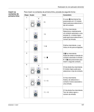 Realização de uma aplicação elementar
SR2MAN01 11/2007 157
Inserir os
contactos da
primeira linha
Para inserir os contactos da primeira linha, proceda da seguinte forma :
Etapa Acção Ecrã Comentário
1
O cursor intermitente fica
posicionado em I. O módulo
lógico pede para seleccionar o
tipo de contacto.
2 O 1 fica intermitente.
Seleccionou implicitamente
um contacto associado a uma
entrada (I), o módulo lógico
pede agora para seleccionar o
número da entrada.
3
O fica intermitente, o que
indica um elo para as ligações.
4 O fica intermitente.
Acaba de validar a inserção do
contacto associado à entrada
I1. O está posicionado para
inserir o segundo contacto.
5
O I da direita fica intermitente.
O módulo lógico pede para
seleccionar o tipo de contacto.
6
O i fica intermitente.
Acabou de seleccionar o
contacto inverso associado a
uma entrada.
7
O 1 da direita fica intermitente.
Tem de indicar agora o
número da entrada.
+
+
I1
I1
I1
I1
+
+
I1-I1
+
+
I1-i1
I1-i1
 