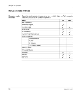 Afinação da aplicação
168 SR2MAN01 11/2007
Menus em modo dinâmico
Menus em modo
dinâmico
É possível aceder a determinados menus com o módulo lógico em RUN, enquanto
outros não; segue-se um quadro recapitulativo.
Menu LD FBD
PROGRAMAÇÃO
MONITORIZAÇÃO
PARÂMETROS
RUN / STOP
ALTERAR D/H
ALTERAR VERÃO/INVERNO
CONFIGURAÇÃO
PALAVRA-PASSE
FILTRO
Zx TECLAS
CICLO WATCHDOG
APAGAR PROG.
TRANSFERÊNCIA
VERSÃO
IDIOMA
DEFEITO
 