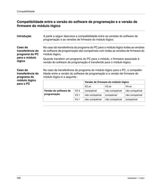 Compatibilidade
190 SR2MAN01 11/2007
Compatibilidade entre a versão do software de programação e a versão de
firmware do módulo lógico
Introdução A parte a seguir descreve a compatibilidade entre as versões do software de
programação e as versões de firmware do módulo lógico.
Caso da
transferência do
programa do PC
para o módulo
lógico
No caso da transferência do programa do PC para o módulo lógico todas as versões
do software de programação são compatíveis com todas as versões de firmware do
módulo lógico.
Quando transferir um programa do PC para o módulo, o firmware associado à
versão do software de programação é transferido para o módulo lógico.
Caso da
transferência do
programa do
módulo lógico
para o PC
No caso da transferência do programa do módulo lógico para o PC, a compatibi-
lidade entre a versão do software de programação e a versão de firmware do
módulo lógico é a seguinte :
Versão de firmware do módulo lógico
V2.xx V3.xx V4.xx
Versão do software de
programação
V2.4 compatível não compatível não compatível
V3.1 não compatível compatível não compatível
V4.1 não compatível não compatível compatível
 
