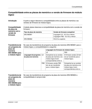 Compatibilidade
SR2MAN01 11/2007 191
Compatibilidade entre as placas de memória e a versão de firmware do módulo
lógico
Introdução A parte a seguir descreve a compatibilidade entre as placas de memória e as
versões de firmware do módulo lógico.
Compatibilidade
da placa de
memória com a
versão de
firmware
A tabela abaixo descreve a compatibilidade da placa de memória com a versão de
firmware :
Transferência de
um programa da
placa de
memória
SR2 MEM01 para
o módulo lógico
No caso da transferência do programa da placa de memória SR2 MEM01 para o
módulo lógico, a compatibilidade é a seguinte :
Transferência de
um programa da
placa de
memória
SR2 MEM02 para
o módulo lógico
No caso da transferência do programa da placa de memória SR2 MEM02 a
compatibilidade é sempre total.
Tipo de placa de memória Versão de firmware compatível
SR2 MEM01 Linguagem LD : V2.19 ou inferior,
Linguagem FBD : V2.18 ou inferior .
SR2 MEM02 V3.0.9 ou superior.
Linguagem do firmware do módulo lógico
LD FBD
Linguagemdoprograma
da placa de memória
LD Compatível se as versões
da placa de memória e do
módulo lógico forem
correspondentes entre si.
O firmware versão LD tem
de ser transferido para o
módulo lógico.
FBD O firmware versão FBD
tem de ser transferido
para o módulo lógico.
Compatível se as versões
da placa de memória e do
módulo lógico forem
correspondentes entre si.
 