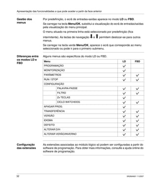 Apresentação das funcionalidades a que pode aceder a partir da face anterior
32 SR2MAN01 11/2007
Gestão dos
menus
Por predefinição, o ecrã de entradas-saídas aparece no modo LD ou FBD.
Se carregar na tecla Menu/OK, substitui a visualização do ecrã de entradas/saídas
pela visualização do menu principal.
O menu situado na primeira linha está seleccionado por predefinição (fica
intermitente). As teclas de navegação e permitem deslocar-se para outros
menus.
Se carregar na tecla verde Menu/OK, aparece o ecrã que corresponde ao menu
seleccionado ou pode ir para o primeiro submenu.
Diferenças entre
os modos LD e
FBD
Alguns menus são específicos do modo LD ou FBD.
Configuração
das extensões
As extensões associadas ao módulo lógico só podem ser configuradas a partir do
software de programação. Para obter mais informações, consulte a ajuda online do
software de programação.
Menu LD FBD
PROGRAMAÇÃO
MONITORIZAÇÃO
PARÂMETROS
RUN / STOP
CONFIGURAÇÃO
PALAVRA-PASSE
FILTRO
Zx TECLAS
CICLO WATCHDOG
APAGAR PROG.
TRANSFERÊNCIA
VERSÃO
IDIOMA
DEFEITO
ALTERAR D/H
ALTERAR VERÃO/INVERNO
 