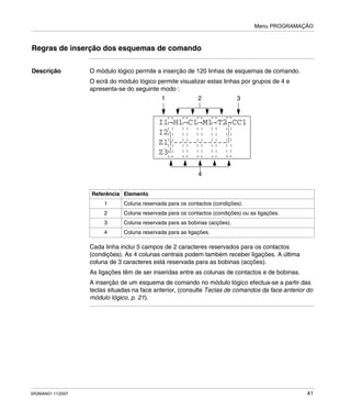 Menu PROGRAMAÇÃO
SR2MAN01 11/2007 41
Regras de inserção dos esquemas de comando
Descrição O módulo lógico permite a inserção de 120 linhas de esquemas de comando.
O ecrã do módulo lógico permite visualizar estas linhas por grupos de 4 e
apresenta-se do seguinte modo :
Cada linha inclui 5 campos de 2 caracteres reservados para os contactos
(condições). As 4 colunas centrais podem também receber ligações. A última
coluna de 3 caracteres está reservada para as bobinas (acções).
As ligações têm de ser inseridas entre as colunas de contactos e de bobinas.
A inserção de um esquema de comando no módulo lógico efectua-se a partir das
teclas situadas na face anterior, (consulte Teclas de comandos da face anterior do
módulo lógico, p. 21).
Referência Elemento
1 Coluna reservada para os contactos (condições).
2 Coluna reservada para os contactos (condições) ou as ligações.
3 Coluna reservada para as bobinas (acções).
4 Coluna reservada para as ligações.
I1-H1-C1-M1-T2-CC1
I2
Z1 -----------
Z3
1 2
4
3
 