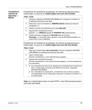 Menu TRANSFERÊNCIA
SR2MAN01 11/2007 69
Transferência
memória de
segurança →
Módulo
Procedimento de transferência da aplicação, da memória de segurança para o
módulo lógico, no caso de um módulo lógico com ecrã LCD e teclado :
Procedimento de transferência da aplicação, da memória de segurança para o
módulo lógico, no caso de um módulo lógico sem ecrã LCD nem teclado :
Etapa Acção
1 Introduza o dispositivo EEPROM (SR2 MEM02) com o programa a transferir na
localização prevista para este efeito.
2 Seleccione o tipo de transferência : MEMÓRIA>ZELIO utilizando as teclas de
navegação .
3 Valide o comando de transferência com a tecla Menu/OK.
4 Aguarde até a transferência terminar.
Aparece : > > > MÓDULO seguido de TRANSFER. OK quando terminar.
5 Valide novamente, carregando em Menu/OK para sair do menu.
Resultado : no modo RUN volta a aparecer o ecrã de ENTRADAS-SAÍDAS e no
modo STOP o menu PRINCIPAL.
Etapa Acção
1 Dado que o módulo lógico não é alimentado, introduza o dispositivo EEPROM
(SR2 MEM02) na localização prevista para este efeito.
2 Ligue o módulo lógico.
Durante a transferência, o visor LED permanece apagado.
3 Aguarde até a transferência terminar.
Durante a transferência, o visor LED permanece apagado e, no fim da transferência,
fica intermitente.
4 Se a intermitência for lenta (3 Hz), significa que a transferência foi concluída com
êxito, o módulo lógico encontra-se em RUN e tem de retirar o dispositivo
EEPROM (SR2 MEM02).
Se a intermitência for rápida (5Hz), a transferência não se efectuou devido a
incompatibilidade entre a configuração necessária ao programa a transferir e a
do módulo lógico.
Nota: se o módulo lógico estiver no modo STOP, o visor LED permanece aceso
sem estar intermitente.
 