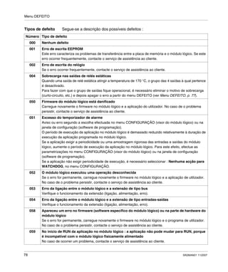Menu DEFEITO
78 SR2MAN01 11/2007
Tipos de defeito Segue-se a descrição dos possíveis defeitos :
Número Tipo de defeito
000 Nenhum defeito
001 Erro de escrita EEPROM
Este erro caracteriza os problemas de transferência entre a placa de memória e o módulo lógico. Se este
erro ocorrer frequentemente, contacte o serviço de assistência ao cliente.
002 Erro de escrita do relógio
Se o erro ocorrer frequentemente, contacte o serviço de assistência ao cliente.
004 Sobrecarga nas saídas de relés estáticas
Quando uma saída de relé estática atingir a temperatura de 170 °C, o grupo das 4 saídas à qual pertence
é desactivado.
Para fazer com que o grupo de saídas fique operacional, é necessário eliminar o motivo de sobrecarga
(curto-circuito, etc.) e depois apagar o erro a partir do menu DEFEITO (ver Menu DEFEITO, p. 77).
050 Firmware do módulo lógico está danificado
Carregue novamente o firmware no módulo lógico e a aplicação do utilizador. No caso de o problema
persistir, contacte o serviço de assistência ao cliente.
051 Excesso do temporizador de alarme
Aviso ou erro segundo a escolha efectuada no menu CONFIGURAÇÃO (visor do módulo lógico) ou na
janela de configuração (software de programação).
O período de execução da aplicação no módulo lógico é demasiado reduzido relativamente à duração de
execução da aplicação programada no módulo lógico.
Se a aplicação exigir a periodicidade ou uma amostragem rigorosa das entradas e saídas do módulo
lógico, aumente o período de execução da aplicação no módulo lógico. Para este efeito, efectue as
parametrizações no menu CONFIGURAÇÃO (visor do módulo lógico) ou na janela de configuração
(software de programação).
Se a aplicação não exigir periodicidade de execução, é necessário seleccionar : Nenhuma acção para
WATCHDOG, no menu CONFIGURAÇÃO.
052 O módulo lógico executou uma operação desconhecida
Se o erro for permanente, carregue novamente o firmware no módulo lógico e a aplicação de utilizador.
No caso de o problema persistir, contacte o serviço de assistência ao cliente.
053 Erro da ligação entre o módulo lógico e a extensão de tipo bus
Verifique o funcionamento da extensão (ligação, alimentação, erro).
054 Erro da ligação entre o módulo lógico e a extensão de tipo entradas-saídas
Verifique o funcionamento da extensão (ligação, alimentação, erro).
058 Apareceu um erro no firmware (software específico do módulo lógico) ou na parte de hardware do
módulo lógico
Se o erro for permanente, carregue novamente o firmware no módulo lógico e o programa de utilizador.
No caso de o problema persistir, contacte o serviço de assistência ao cliente.
059 No início de RUN da aplicação no módulo lógico : a aplicação não pode mudar para RUN, porque
é incompatível com o módulo lógico fisicamente alimentado
No caso de ocorrer um problema, contacte o serviço de assistência ao cliente.
 