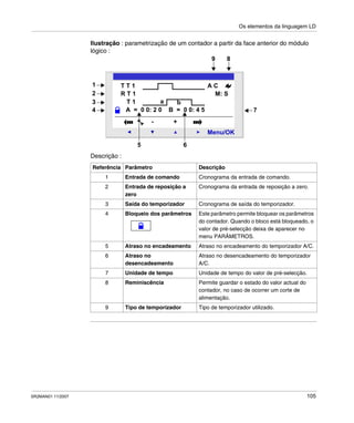 Os elementos da linguagem LD
SR2MAN01 11/2007 105
Ilustração : parametrização de um contador a partir da face anterior do módulo
lógico :
Descrição :
Referência Parâmetro Descrição
1 Entrada de comando Cronograma da entrada de comando.
2 Entrada de reposição a
zero
Cronograma da entrada de reposição a zero.
3 Saída do temporizador Cronograma de saída do temporizador.
4 Bloqueio dos parâmetros Este parâmetro permite bloquear os parâmetros
do contador. Quando o bloco está bloqueado, o
valor de pré-selecção deixa de aparecer no
menu PARÂMETROS.
5 Atraso no encadeamento Atraso no encadeamento do temporizador A/C.
6 Atraso no
desencadeamento
Atraso no desencadeamento do temporizador
A/C.
7 Unidade de tempo Unidade de tempo do valor de pré-selecção.
8 Reminiscência Permite guardar o estado do valor actual do
contador, no caso de ocorrer um corte de
alimentação.
9 Tipo de temporizador Tipo de temporizador utilizado.
2
Menu/OK
- +
R T 1 M: S
T T 1
T 1
A = 0 0: 2 0 B = 0 0: 4 5
89
7
1 A C
a
2
33
4
65
b
 