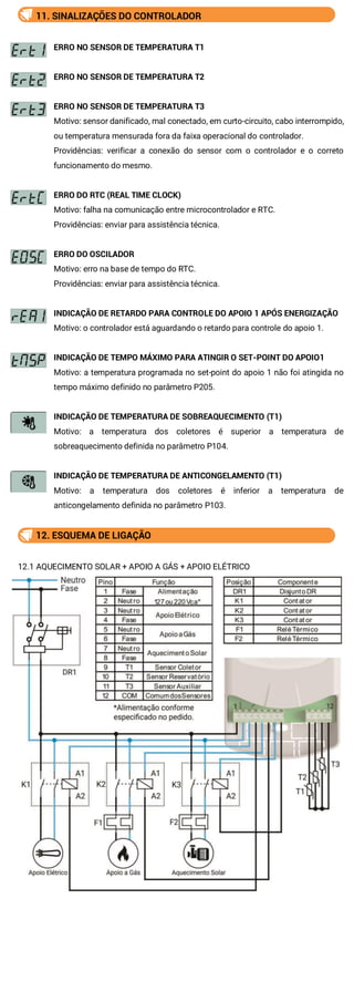 11. SINALIZAÇÕES DO CONTROLADOR
ERRO NO SENSOR DE TEMPERATURA T1
ERRO NO SENSOR DE TEMPERATURA T2
ERRO NO SENSOR DE TEMPERATURA T3
Motivo: sensor danificado, mal conectado, em curto-circuito, cabo interrompido,
ou temperatura mensurada fora da faixa operacional do controlador.
Providências: verificar a conexão do sensor com o controlador e o correto
funcionamento do mesmo.
ERRO DO RTC (REAL TIME CLOCK)
Motivo: falha na comunicação entre microcontrolador e RTC.
Providências: enviar para assistência técnica.
ERRO DO OSCILADOR
Motivo: erro na base de tempo do RTC.
Providências: enviar para assistência técnica.
INDICAÇÃO DE RETARDO PARA CONTROLE DO APOIO 1 APÓS ENERGIZAÇÃO
Motivo: o controlador está aguardando o retardo para controle do apoio 1.
INDICAÇÃO DE TEMPO MÁXIMO PARA ATINGIR O SET-POINT DO APOIO1
Motivo: a temperatura programada no set-point do apoio 1 não foi atingida no
tempo máximo definido no parâmetro P205.
INDICAÇÃO DE TEMPERATURA DE SOBREAQUECIMENTO (T1)
Motivo: a temperatura dos coletores é superior a temperatura de
sobreaquecimento definida no parâmetro P104.
INDICAÇÃO DE TEMPERATURA DE ANTICONGELAMENTO (T1)
Motivo: a temperatura dos coletores é inferior a temperatura de
anticongelamento definida no parâmetro P103.
12. ESQUEMA DE LIGAÇÃO
12.1 AQUECIMENTO SOLAR + APOIO A GÁS + APOIO ELÉTRICO
 