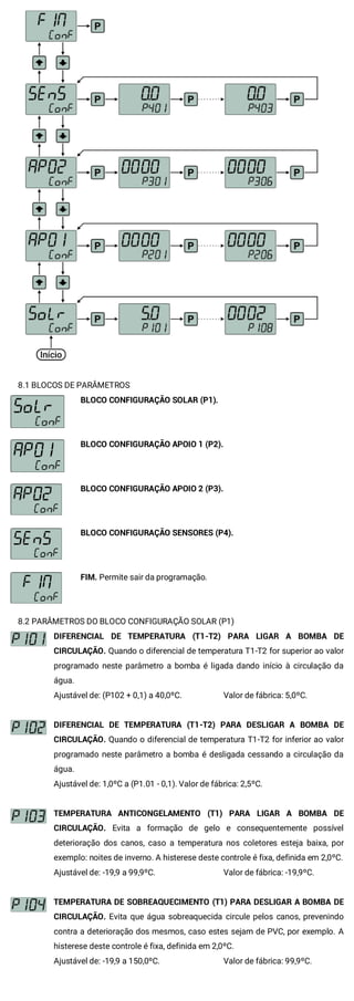 8.1 BLOCOS DE PARÂMETROS
BLOCO CONFIGURAÇÃO SOLAR (P1).
BLOCO CONFIGURAÇÃO APOIO 1 (P2).
BLOCO CONFIGURAÇÃO APOIO 2 (P3).
BLOCO CONFIGURAÇÃO SENSORES (P4).
FIM. Permite sair da programação.
8.2 PARÂMETROS DO BLOCO CONFIGURAÇÃO SOLAR (P1)
DIFERENCIAL DE TEMPERATURA (T1-T2) PARA LIGAR A BOMBA DE
CIRCULAÇÃO. Quando o diferencial de temperatura T1-T2 for superior ao valor
programado neste parâmetro a bomba é ligada dando início à circulação da
água.
Ajustável de: (P102 + 0,1) a 40,0ºC. Valor de fábrica: 5,0ºC.
DIFERENCIAL DE TEMPERATURA (T1-T2) PARA DESLIGAR A BOMBA DE
CIRCULAÇÃO. Quando o diferencial de temperatura T1-T2 for inferior ao valor
programado neste parâmetro a bomba é desligada cessando a circulação da
água.
Ajustável de: 1,0ºC a (P1.01 - 0,1). Valor de fábrica: 2,5ºC.
TEMPERATURA ANTICONGELAMENTO (T1) PARA LIGAR A BOMBA DE
CIRCULAÇÃO. Evita a formação de gelo e consequentemente possível
deterioração dos canos, caso a temperatura nos coletores esteja baixa, por
exemplo: noites de inverno. A histerese deste controle é fixa, definida em 2,0ºC.
Ajustável de: -19,9 a 99,9ºC. Valor de fábrica: -19,9ºC.
TEMPERATURA DE SOBREAQUECIMENTO (T1) PARA DESLIGAR A BOMBA DE
CIRCULAÇÃO. Evita que água sobreaquecida circule pelos canos, prevenindo
contra a deterioração dos mesmos, caso estes sejam de PVC, por exemplo. A
histerese deste controle é fixa, definida em 2,0ºC.
Ajustável de: -19,9 a 150,0ºC. Valor de fábrica: 99,9ºC.
 