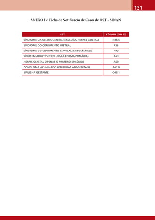 131
ANEXO IV: Ficha de Notiﬁcação de Casos de DST – SINAN
DST CÓDIGO (CID 10)
SÍNDROME DA ULCERA GENITAL (EXCLUÍDO HERPES GENITAL) N48.5
SÍNDROME DO CORRIMENTO URETRAL R36
SÍNDROME DO CORRIMENTO CERVICAL (SINTOMÁTICO) N72
SÍFILIS EM ADULTOS (EXCLUÍDA A FORMA PRIMÁRIA) A53
HERPES GENITAL (APENAS O PRIMEIRO EPISÓDIO) A60
CONDILOMA ACUMINADO (VERRUGAS ANOGENITAIS) A63.0
SÍFILIS NA GESTANTE O98.1
 