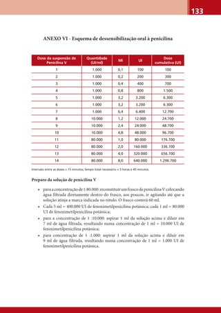133
ANEXO VI - Esquema de dessensibilização oral à penicilina
Dose da suspensão de
Penicilina V
Quantidade
(UI/ml)
MI UI
Dose
cumulativa (UI)
1 1.000 0,1 100 100
2 1.000 0,2 200 300
3 1.000 0,4 400 700
4 1.000 0,8 800 1.500
5 1.000 3,2 3.200 6.300
6 1.000 3,2 3.200 6.300
7 1.000 6,4 6.400 12.700
8 10.000 1,2 12.000 24.700
9 10.000 2,4 24.000 48.700
10 10.000 4,8 48.000 96.700
11 80.000 1,0 80.000 176.700
12 80.000 2,0 160.000 336.700
13 80.000 4,0 320.000 656.700
14 80.000 8,0 640.000 1.296.700
Intervalo entre as doses = 15 minutos; tempo total necessário = 3 horas e 45 minutos.
Preparo da solução de penicilina V
• paraaconcentraçãode1:80.000:reconstituirumfrascodepenicilinaVcolocando
água filtrada diretamente dentro do frasco, aos poucos, ir agitando até que a
solução atinja a marca indicada no rótulo. O frasco conterá 60 ml.
• Cada 5 ml = 400.000 UI de fenoximetilpenicilina potássica; cada 1 ml = 80.000
UI de fenoximetilpenicilina potássica;
• para a concentração de 1 :10.000: aspirar 1 ml da solução acima e diluir em
7 ml de água filtrada, resultando numa concentração de 1 ml = 10.000 UI de
fenoximetilpenicilina potássica;
• para concentração de 1 :1.000: aspirar 1 ml da solução acima e diluir em
9 ml de água filtrada, resultando numa concentração de 1 ml = 1.000 UI de
fenoximetilpenicilina potássica.
 