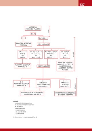137
LEGENDA:
EIA=ENSAIO IMUNOENZIMÁTICO
IFI= IMUNOFLUORESCÊNCIA INDIRETA
IB= IMUNOBLOT
IC = INCONCLUSIVO
I = INDETERMINADO
( - ) = NÃO REAGENTE
( + ) = REAGENTE
(*) De acordo com o ensaio realizado (IFI ou IB)
ETAPAI
AMOSTRA
( SORO OU PLASMA)
EIA 1
( - ) ( + ) / ( Ic ) )
EIA 2 e IFI ou IB
AMOSTRA NEGATIVA
PARA HIV
EIA 2 ( - ) e
IFI ( - )
ou
IB ( - )
EIA 2 ( - ) / (Ic ) e
IFI ( + ) / ( I )
ou
IB ( + ) / ( I )
EIA 2 ( + ) / (Ic ) e
IFI ( - ) / ( I )
ou
IB ( - ) / ( I )
EIA 2 ( + ) e
IFI ( + )
ou
IB ( + )
AMOSTRA NEGATIVA
PARA HIV -1 WESTERN BLOT
( - )
AMOSTRA NEGATIVA
PARA HIV -1
( I )
AMOSTRA
INDETERMINADA
PARA HIV -1
AMOSTRA POSITIVA
PARA HIV –1 / HIV (*)
COLETAR NOVA
AMOSTRA REPETIR
A ETAPA I
( + )
AMOSTRA
POSITIVA
PARA HIV -1
COLETAR NOVA AMOSTRA
E REPETIR A ETAPA I
INVESTIGAR SOROCONVERSÃO
E/OU PESQUISAR HIV -2
ETAPAII
ETAPAIII
 