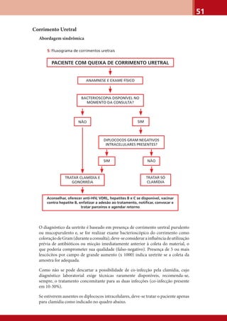 51
Corrimento Uretral
Abordagem sindrômica
5: Fluxograma de corrimentos uretrais
O diagnóstico da uretrite é baseado em presença de corrimento uretral purulento
ou mucopurulento e, se for realizar exame bacterioscópico do corrimento como
coloraçãodeGram(duranteaconsulta),deve-seconsiderarainﬂuênciadeutilização
prévia de antibióticos ou micção imediatamente anterior à coleta do material, o
que poderia comprometer sua qualidade (falso-negativo). Presença de 5 ou mais
leucócitos por campo de grande aumento (x 1000) indica uretrite se a coleta da
amostra for adequada.
Como não se pode descartar a possibilidade de co-infecção pela clamídia, cujo
diagnóstico laboratorial exige técnicas raramente disponíveis, recomenda-se,
sempre, o tratamento concomitante para as duas infecções (co-infecção presente
em 10-30%).
Se estiverem ausentes os diplococos intracelulares, deve-se tratar o paciente apenas
para clamídia como indicado no quadro abaixo.
PACIENTE COM QUEIXA DE CORRIMENTO URETRAL
ANAMNESE E EXAME FÍSICO
BACTERIOSCOPIA DISPONÍVEL NO
MOMENTO DA CONSULTA?
NÃO
DIPLOCOCOS GRAM NEGATIVOS
INTRACELULARES PRESENTES?
TRATAR CLAMÍDIA E
GONORRÉIA
TRATAR SÓ
CLAMÍDIA
Aconselhar, oferecer anti-HIV, VDRL, hepatites B e C se disponível, vacinar
contra hepatite B, enfatizar a adesão ao tratamento, notificar, convocar e
tratar parceiros e agendar retorno
SIM
SIM NÃO
 