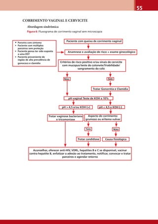 55
CORRIMENTO VAGINAL E CERVICITE
Abordagem sindrômica
Figura 6: Fluxograma de corrimento vaginal sem microscopia
Sim
Não
Não
Tratar Gonorréia e Clamídia
pH vaginal Teste de KOH a 10%
pH > 4,5 e/ou KOH (+) pH < 4,5 e KOH (-)
Tratar vaginose bacteriana
e tricomoníase
Tratar candidíase Causa fisiológica
Aconselhar, oferecer anti-HIV, VDRL, hepatites B e C se disponível, vacinar
contra hepatite B, enfatizar a adesão ao tratamento, notificar, convocar e tratar
parceiros e agendar retorno
Anamnese e avaliação de risco + exame ginecológico
Aspecto do corrimento:
grumoso ou eritema vulvar
Sim
Critérios de risco positivo e/ou sinais de cervicite
com mucopus/teste do cotonete/friabilidade/
sangramento do colo
Paciente com queixa de corrimento vaginal
• Parceiro com sintoma
• Paciente com múltiplos
parceiros sem proteção
• Paciente pensa ter sido exposta
a uma DST
• Paciente proveniente de
região de alta prevalência de
gonococo e clamídia
 