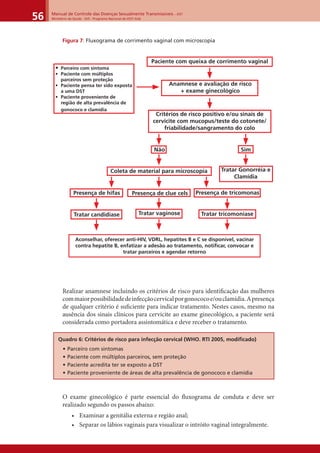 Manual de Controle das Doenças Sexualmente Transmissíveis – DST
Ministério da Saúde - SVS - Programa Nacional de DST/ Aids56
Figura 7: Fluxograma de corrimento vaginal com microscopia
Realizar anamnese incluindo os critérios de risco para identiﬁcação das mulheres
commaiorpossibilidadedeinfecçãocervicalporgonococoe/ouclamídia.Apresença
de qualquer critério é suﬁciente para indicar tratamento. Nestes casos, mesmo na
ausência dos sinais clínicos para cervicite ao exame ginecológico, a paciente será
considerada como portadora assintomática e deve receber o tratamento.
Quadro 6: Critérios de risco para infecção cervical (WHO. RTI 2005, modiﬁcado)
• Parceiro com sintomas
• Paciente com múltiplos parceiros, sem proteção
• Paciente acredita ter se exposto a DST
• Paciente proveniente de áreas de alta prevalência de gonococo e clamídia
O exame ginecológico é parte essencial do ﬂuxograma de conduta e deve ser
realizado segundo os passos abaixo:
• Examinar a genitália externa e região anal;
• Separar os lábios vaginais para visualizar o intróito vaginal integralmente.
Paciente com queixa de corrimento vaginal
Critérios de risco positivo e/ou sinais de
cervicite com mucopus/teste do cotonete/
friabilidade/sangramento do colo
SimNão
Tratar Gonorréia e
Clamídia
Coleta de material para microscopia
Presença de hifas Presença de clue cels Presença de tricomonas
Tratar candidíase Tratar vaginose Tratar tricomoníase
Anamnese e avaliação de risco
+ exame ginecológico
Aconselhar, oferecer anti-HIV, VDRL, hepatites B e C se disponível, vacinar
contra hepatite B, enfatizar a adesão ao tratamento, notificar, convocar e
tratar parceiros e agendar retorno
• Parceiro com sintoma
• Paciente com múltiplos
parceiros sem proteção
• Paciente pensa ter sido exposta
a uma DST
• Paciente proveniente de
região de alta prevalência de
gonococo e clamídia
 