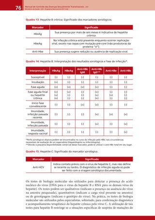 Manual de Controle das Doenças Sexualmente Transmissíveis – DST
Ministério da Saúde - SVS - Programa Nacional de DST/ Aids76
Quadro 13: Hepatite B crônica: Significado dos marcadores sorológicos.
Marcador Signiﬁcado
HbsAg
Sua presença por mais de seis meses é indicativa de hepatite
crônica
HbeAg
Na infecção crônica está presente enquanto ocorrer replicação
viral, exceto nas cepas com mutação pré-core (não produtoras da
proteína “e”).
Anti-Hbe Sua presença sugere redução ou ausência de replicação viral.
Quadro 14: Hepatite B: Interpretação dos resultados sorológicos e fase de infecção*.
Interpretação HBsAg HBeAg
Anti-HBc
IgM
Anti-HBc
IgG**
Anti-HBe Anti-HBs
Susceptível (-) (-) (-) (-) (-) (-)
Incubação (+) (-) (-) (-) (-) (-)
Fase aguda (+) (+) (+) (+) (-) (-)
Fase aguda ﬁnal
ou hepatite
crônica
(+)
(+)
(+)
(+)
(-)
(-)
(-)
(-)
(-)
(+)
(+)
(+)
(-)
(+)
(-)
(-)
(-)
(-)
Início fase
convalescente
(-) (-) (+) (+) (-) (-)
Imunidade,
infecção passada
recente.
(-) (-) (-) (+) (+) (+)
Imunidade,
infecção passada
(-) (-) (-) (+) (-) (+)
Imunidade,
resposta vacinal
(-) (-) (-) (-) (-) (+)
*Perﬁs sorológicos atípicos podem ser encontrados no curso da infecção pelo HBV, tais circunstâncias
necessitam da avaliação de um especialista (Hepatologista ou Infectologista).
**Devido à pequena disponibilidade comercial desse marcador, pode-se utilizar o anti-HBc total em seu lugar.
Quadro 15: Hepatite C: Significado do marcador sorológico.
Marcador Signiﬁcado
Anti-HCV
Indica contato prévio com o vírus da hepatite C, mas não deﬁne
se recente ou tardio. O diagnóstico de infecção aguda só pode
ser feito com a viragem sorológica documentada.
Os testes de biologia molecular são utilizados para detectar a presença do acido
nucléico do vírus (DNA para o vírus da hepatite B e RNA para os demais vírus da
hepatite). Os testes podem ser qualitativos (indicam a presença ou ausência do vírus
na amostra pesquisada), quantitativos (indicam a carga viral presente na amostra)
ou de genotipagem (indicam o genótipo do vírus). Na prática, os testes de biologia
molecular são utilizados pelos especialistas, sobretudo, para conﬁrmação diagnóstica
e acompanhamento terapêutico da hepatite crônica pelo vírus C. A utilização de tais
testes para hepatite B restringe-se a situações especiﬁcas de suspeita de mutações do
 