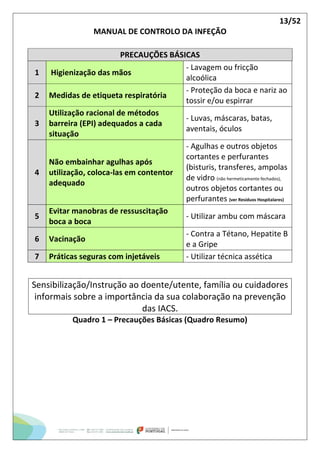13/52
MANUAL DE CONTROLO DA INFEÇÃO
PRECAUÇÕES BÁSICAS
1 Higienização das mãos
- Lavagem ou fricção
alcoólica
2 Medidas de etiqueta respiratória
- Proteção da boca e nariz ao
tossir e/ou espirrar
3
Utilização racional de métodos
barreira (EPI) adequados a cada
situação
- Luvas, máscaras, batas,
aventais, óculos
4
Não embainhar agulhas após
utilização, coloca-las em contentor
adequado
- Agulhas e outros objetos
cortantes e perfurantes
(bisturis, transferes, ampolas
de vidro (não hermeticamente fechados),
outros objetos cortantes ou
perfurantes (ver Resíduos Hospitalares)
5
Evitar manobras de ressuscitação
boca a boca
- Utilizar ambu com máscara
6 Vacinação
- Contra a Tétano, Hepatite B
e a Gripe
7 Práticas seguras com injetáveis - Utilizar técnica assética
Sensibilização/Instrução ao doente/utente, família ou cuidadores
informais sobre a importância da sua colaboração na prevenção
das IACS.
Quadro 1 – Precauções Básicas (Quadro Resumo)
 