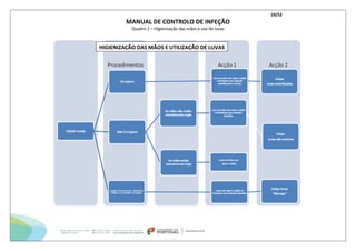 19/52
MANUAL DE CONTROLO DE INFEÇÃO
Quadro 2 – Higienização das mãos e uso de luvas
HIGIENIZAÇÃO DAS MÃOS E UTILIZAÇÃO DE LUVAS
 