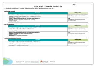 30/52
MANUAL DE CONTROLO DE INFEÇÃO
Os indicadores que a seguir se sugerem, foram retirados do Manual de Operacionalização do PNCI
Gabinetes de Consulta:
Quociente Multiplicador
Consumo de solução alcoólica para higiene das mãos num determinado período de tempo (1)
Numerador: Consumo de solução alcoólica, nas salas de consulta (expresso em litros) (2)
Denominador: n.º de consultas
100
2) (1) Aconselha-se a que o período de tempo seja de 6 meses
3) (2) Cada frasco tem 500ml
Consumo de sabão para higiene das mãos num determinado período de tempo (1)
Numerador: Consumo de sabão líquido utilizado nas salas de consulta
(expresso em litros) (2)
Denominador: n.º de consultas
100
4) (1) Aconselha-se a que o período de tempo seja de 6 meses
5) (2) Cada frasco tem 500ml
Salas de Tratamentos:
Quociente Multiplicador
Consumo de solução alcoólica para higiene das mãos num determinado período de tempo (1)
Numerador: Consumo de solução alcoólica nas salas de tratamento
(expresso em litros) (2)
Denominador: n.º de tratamentos/procedimentos
100
6) (1) Aconselha-se a que o período de tempo seja de 6 meses
7) (2) Cada frasco tem 500ml
Consumo de sabão para higiene das mãos num determinado período de tempo (1)
Numerador: Consumo de sabão líquido nas salas de tratamento
(expresso em litros) (2)
Denominador: n.º de tratamentos/procedimentos
100
8) (1) Aconselha-se a que o período de tempo seja de 6 meses
(2) Cada frasco tem 500ml
Prestação de Cuidados no Domicílio:
Quociente Multiplicador
Consumo de solução alcoólica para higiene das mãos num determinado período de tempo (1)
Numerador: Consumo de solução alcoólica nos cuidados domiciliários
(expresso em litros) (2)
Denominador: n.º de visitas domiciliárias realizadas
100
9) (1) Aconselha-se a que o período de tempo seja de 6 meses
10) (2) Cada frasco tem 500ml
 