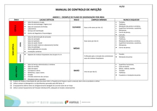 41/52
MANUAL DE CONTROLO DE INFEÇÃO
ANEXO 1 - EXEMPLO DE PLANO DE HIGIENIZAÇÂO POR ÁREA
ÁREA LOCAIS CRÍTICOS RISCO LIMPEZA MÍNIMA NUNCA ESQUECER
CRÍTICA
 Salas de pequena cirurgia
 Salas de estomatologia / higiene oral
 Salas de tratamento de feridas
 Laboratórios
 Serviços de Esterilização
 Centro de Diagnóstico Pneumológico
ELEVADO Duas a três vezes por dia. (1)
 Teclados,
 Telefones,
 Manípulos das portas e armários,
 Superfícies horizontais, Lavatórios,
 Marquesas,
 Carros de pensos,
 Lava-pés,
SEMI
CRÍTICA
GERAL
 Salas de administração de aerossóis
 Salas de vacinação
 Salas de injetáveis
 Salas de saúde infantil
 Salas de saúde materna e planeamento familiar
 Salas de podologia
 Outros gabinetes de consulta
 Instalações sanitárias
MÉDIO
Duas vezes por dia (1)
 Teclados,
 Telefones,
 Manípulos das portas e armários,
 Superfícies horizontais, Lavatórios,
 Marquesas,
 Carros de pensos,
ESPECÍFICA
 Depósito de resíduos hospitalares dos Grupos III e IV
É efetuada após a remoção dos contentores/
sacos de resíduos hospitalares
 Paredes
 Manípulos de portas
NÃO
CRÍTICA
 Salas do Serviço administrativo e similares
 Salas de reuniões
 Salas de espera
 Corredores e átrios
 Refeitórios, copas e bares
 Escadas
 Entradas exteriores dos serviços
 Elevadores (piso e paredes)
BAIXO Uma vez por dia (1)
 Superfícies horizontais,
 Casas de banho
 Mesas, cadeiras, balcões
 Teclados
 Telefones
 Puxadores e manípulos de portas
(1) O plano de limpeza e desinfeção de cada área deve referir a frequência de limpeza e quem a executa, bem como os produtos a utilizar
(2) Utilizar sempre os detergentes e os desinfetantes aprovados pela ARS Norte, IP
(3) O equipamento elétrico deve ser obrigatoriamente desligado da corrente antes de ser limpo
(4) Utilizar sempre Equipamento de Proteção Individual (EPI), adequado às funções a desempenhar
 