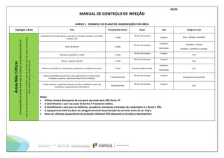 42/52
MANUAL DE CONTROLO DE INFEÇÃO
ANEXO 1 - EXEMPLO DE PLANO DE HIGIENIZAÇÂO POR ÁREA
Tipologia / Área Área Periodicidade mínima Quem Tipo Código de cores
Áreas
Não
Críticas
Correspondem
às
zonas
onde
não
se
realizam
procedimentos
clínicos
Salas
de
serviço
administrativo
ou
similares,
Salas
de
reuniões,
Salas
de
espera,
Corredores
e
átrios,
Copas
e
bares,
escadas
internas
Superfícies horizontais (pisos, incluindo as entradas, escadas, corrimões,
tampos, etc)
1 x/dia
Técnica de Limpeza
Limpeza Azul – Tampos, corrimões
Casas de banho 2 x/dia
Técnica de Limpeza
Limpeza e
Desinfeção
Vermelho – Sanitas
Amarelo - Lavatórios e azulejos
Elevadores (paredes e chão) 1 x/dia
Técnica de Limpeza Limpeza
Azul
Mesas, cadeiras, balcões 1 x/dia
Técnica de Limpeza Limpeza
Azul
Telefones, teclados de computador, puxadores e manípulos de portas 3 x/dia Assistente Operacional
Limpeza e
Desinfeção
Azul
Vidros, totalidade das paredes, tetos, grelhas de ar condicionado,
lâmpadas, arquivos, superfícies internas de mobiliário
Trimestralmente
Técnica de Limpeza Limpeza
Equipamento apropriado
Portas, peitoris, superfícies verticais de todo o mobiliário, tetos dos
elevadores, equipamentos informáticos
Semanalmente
Técnica de Limpeza Limpeza
Azul
Notas:
 Utilizar sempre detergente de uso geral aprovado pela ARS Norte, IP.
 O desinfetante a usar nas casas de banho é Trocloseno Sódico.
 O desinfetante a usar para os telefones, puxadores, manípulos e teclados de computador é o álcool a 70%.
 O equipamento elétrico deve ser obrigatoriamente desconectado da corrente antes de ser limpo.
 Deve ser utilizado equipamento de proteção individual EPI) adequado às funções a desempenhar.
 