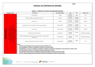 44/52
MANUAL DE CONTROLO DE INFEÇÃO
ANEXO 1 - EXEMPLO DE PLANO DE HIGIENIZAÇÂO POR ÁREA
Tipologia / Área Áreas Críticas Periodicidade Mínima Quem Tipo Código de cores
Áreas
Críticas
Salas
de
pequena
cirurgia
Salas
de
estomatologia
/
higiene
oral
Salas
de
penso
/
tratamentos
Centro
de
Diagnóstico
Pneumológico
(CDP)
Central
de
Esterilização Computador 1x/dia
Assistente
Operacional
Limpeza Azul
Teclado, Telefone, Manípulos das portas 1x/turno
Assistente
Operacional
Limpeza e
Desinfeção
Azul
Lavatórios (1) 1x/turno
Assistente
Operacional
Limpeza e
Desinfeção
Amarelo
Marquesa (2), Carro de pensos, Tampos de bancadas 1x/turno e SOS
Assistente
Operacional
Limpeza e
Desinfeção
Azul
Lava-pés (1) 1x/turno e SOS
Assistente
Operacional
Limpeza e
Desinfeção Vermelho
Superfícies horizontais (pisos) 2 x/dia e SOS
Técnica de
Limpeza
Limpeza
Duplo balde e Esfregona
Vidros, totalidade das paredes, tetos, grelhas de ar condicionado,
lâmpadas,
Trimestralmente
Técnica de
Limpeza
Limpeza
Equipamento específico
Arquivos, Superfícies internas de mobiliário Trimestralmente
Assistente
Operacional
Limpeza
Azul
Notas:
 Utilizar sempre detergente de uso geral aprovado pela ARS Norte, IP.
 (1) O desinfetante a utilizar nos lavatórios e lava-pés é trocloseno sódico.
 O desinfetante a usar para os telefones, puxadores, manípulos e teclados de computador, carros de penso é o álcool a 70%.
 (2) O desinfetante a utilizar nas marquesas é Amónio quaternário em spray.
 O equipamento elétrico deve ser obrigatoriamente desconectado da corrente antes de ser limpo.
 Deve ser utilizado equipamento de proteção individual EPI) adequado às funções a desempenhar.
 