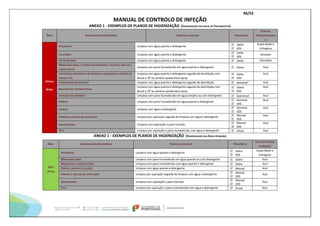 46/52
MANUAL DE CONTROLO DE INFEÇÃO
ANEXO 1 - EXEMPLOS DE PLANOS DE HIGIENIZAÇÃO (HIGIENIZAÇÃO DAS SALAS DE TRATAMENTOS)
ÁREA EQUIPAMENTOS/SUPERFÍCIES TAREFAS A EXECUTAR FREQUÊNCIA
COR DOS
PANOS/ESFREGON
A
CRITICA
GERAL
PAVIMENTO Limpeza com água quente e detergente
 2xDia
 SOS
Duplo Balde e
Esfregona
LAVATÓRIO Limpeza com água quente e detergente
 2xDia
 SOS
Amarelo
PIA DE DESPEJO Limpeza com água quente e detergente  2xDia Vermelho
MOBILIÁRIO GERAL, EXTERIOR DOS ARMÁRIOS, TELEFONE, ESPELHO E
COMPUTADOR
Limpeza com pano humedecido em água quente e detergente  Diária Azul
SUPERFÍCIES HORIZONTAIS DE TRABALHO, MARQUESAS E SUPORTE DE
PERNAS E PÉS
Limpeza com água quente e detergente seguido de desinfeção com
álcool a 70º
ou amónio quaternário spray
 2xDia
 SOS
Azul
CONTENTORES DE RESÍDUOS Limpeza com água quente e detergente seguido de desinfeção  Semanal* Azul
MAÇANETAS E INTERRUPTORES
Limpeza com água quente e detergente seguido de desinfeção com
álcool a 70º
ou amónio quaternário spray
 Diária
 SOS
Azul
INTERIOR DOS ARMÁRIOS Limpeza com pano humedecido em água simples ou com detergente  Quinzenal Azul
PORTAS Limpeza com pano humedecido em água quente e detergente
 Semanal
 SOS
Azul
JANELAS Limpeza com água e detergente
 Semanal
 SOS
Azul
PAREDES E GRELHAS DE VENTILAÇÃO Limpeza por aspiração seguida de limpeza com água e detergente
 Mensal
 SOS
Azul
AQUECEDORES Limpeza com aspiração e pano húmido
 Mensal
 SOS
Azul
TETO Limpeza por aspiração e pano humedecido com água e detergente  Anual Azul
ANEXO 1 - EXEMPLOS DE PLANOS DE HIGIENIZAÇÃO (HIGIENIZAÇÃO DAS ÁREAS COMUNS)
ÁREA EQUIPAMENTOS/SUPERFÍCIES TAREFAS A EXECUTAR FREQUÊNCIA
COR DOS PANOS/
ESFREGONA
NÃO
CRITICA
PAVIMENTO Limpeza com água quente e detergente
 Diária
 SOS
Duplo Balde e
Esfregona
MOBILIÁRIO GERAL Limpeza com pano humedecido em água quente ou com detergente  Diária Azul
MAÇANETAS E INTERRUPTORES Limpeza com pano humedecido com água quente e detergente  Diária Azul
PORTAS, JANELAS E PLACARES Limpeza com água quente e detergente  Mensal Azul
PAREDES E GRELHAS DE VENTILAÇÃO Limpeza por aspiração seguida de limpeza com água e detergente
 Mensal
 SOS
Azul
AQUECEDORES Limpeza com aspiração e pano húmido
 Mensal
 SOS
Azul
TETO Limpeza por aspiração e pano humedecido com água e detergente  Anual Azul
 