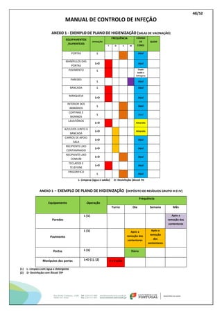48/52
MANUAL DE CONTROLO DE INFEÇÃO
ANEXO 1 - EXEMPLO DE PLANO DE HIGIENIZAÇÃO (SALAS DE VACINAÇÃO)
EQUIPAMENTOS
/SUPERFÍCIES
OPERAÇÃO
FREQUÊNCIA CÓDIGO
DE
CORES
QUEM
T D S M
PORTAS L Azul
MANÍPULOS DAS
PORTAS
L+D Azul
PAVIMENTO L Duplo
balde e
Esfregona
PAREDES
L Azul
BANCADA L Azul
MARQUESA
L+D Azul
INTERIOR DOS
ARMÁRIOS
L Azul
CORTINAS E
BIOMBOS
L Azul
LAVATÓRIOS
L+D Amarelo
AZULEJOS JUNTO Á
BANCADA
L+D Amarelo
CARROS DE APOIO
SALA
L+D Azul
RECIPIENTE LIXO
CONTAMINADO
L+D Azul
RECIPIENTE LIXO
COMUM
L+D Azul
TECLADOS E
TELEFONE
L+D Azul
FRIGORIFICO
L Azul
L- Limpeza (água e sabão) D- Desinfeção (álcool 70
ANEXO 1 - EXEMPLO DE PLANO DE HIGIENIZAÇÃO (DEPÓSITO DE RESÍDUOS GRUPO III E IV)
Equipamento Operação
Frequência
Turno Dia Semana Mês
Paredes
L (1) Após a
remoção dos
contentores
Pavimento
L (1) Após a
remoção dos
contentores
Após a
remoção
dos
contentores
Portas L (1) Diário
Manípulos das portas L+D (1), (2) 2 a 3 x/dia
(1) L- Limpeza com água e detergente
(2) D- Desinfeção com Álcool 70º
 