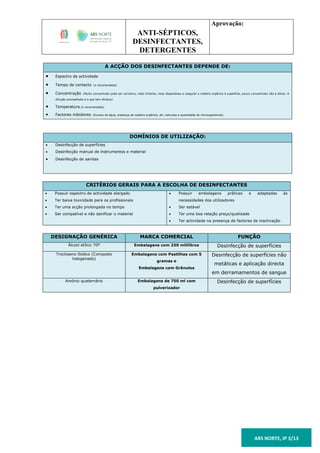 ANTI-SÉPTICOS,
DESINFECTANTES,
DETERGENTES
Aprovação:
ARS NORTE, IP 5/13
A ACÇÃO DOS DESINFECTANTES DEPENDE DE:
 Espectro de actividade
 Tempo de contacto (o recomendado)
 Concentração (Muito concentrado pode ser corrosivo, mais irritante, mais dispendioso e coagular a matéria orgânica à superfície, pouco concentrado não é eficaz. A
diluição aconselhada é a que tem eficácia)
 Temperatura (a recomendada)
 Factores inibidores (Dureza da água, presença de matéria orgânica, pH, natureza e quantidade de microrganismos)
DOMÍNIOS DE UTILIZAÇÃO:
 Desinfecção de superfícies
 Desinfecção manual de instrumentos e material
 Desinfecção de sanitas
CRITÉRIOS GERAIS PARA A ESCOLHA DE DESINFECTANTES
 Possuir espectro de actividade alargado
 Ter baixa toxicidade para os profissionais
 Ter uma acção prolongada no tempo
 Ser compatível e não danificar o material
 Possuir embalagens práticas e adaptadas às
necessidades dos utilizadores
 Ser estável
 Ter uma boa relação preço/qualidade
 Ter actividade na presença de factores de inactivação
DESIGNAÇÃO GENÉRICA MARCA COMERCIAL FUNÇÃO
Álcool etílico 70º Embalagens com 250 mililitros Desinfecção de superfícies
Trocloseno Sódico (Composto
halogenado)
Embalagens com Pastilhas com 5
gramas e
Embalagens com Grânulos
Desinfecção de superfícies não
metálicas e aplicação directa
em derramamentos de sangue
Amónio quaternário Embalagens de 750 ml com
pulverizador
Desinfecção de superfícies
 