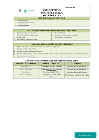 ANTI-SÉPTICOS,
DESINFECTANTES,
DETERGENTES
Aprovação:
ARS NORTE, IP 7/13
NÃO UTILIZAR ANTI-SÉPTICOS:
 Feridas cirúrgicas
 Lavagem de feridas crónicas
 Úlceras de pressão
CRITÉRIOS GERAIS PARA A ESCOLHA DE ANTI-SÉPTICOS
 Espectro de actividade alargado
 Rapidez de acção com efeito residual
 Biodegradável
 Boa tolerância sobre tecidos vivos
 Boa estabilidade
 Embalagem adaptada às necessidades
Boa relação preço/qualidade
FORMAS DE APRESENTAÇÃO DOS ANTI-SÉPTICOS:
 Sabões anti-sépticos (clorohexidina sabão) Não utilizado na Região Norte.
 Soluções alcoólicas (álcool 70%)
 Soluções aquosas (iodopovidona dérmica)
 Soluções hidro-alcoólicas, associam rapidez de acção e efeito residual (propanol, isopropanol, etanol, amónio quaternário,
iodopovidona, clorohexidina)
ANTI-SÉPTICOS ACONSELHADOS NOS ACES DA REGIÃO NORTE
DESIGNAÇÃO GENÉRICA MARCA COMERCIAL FUNÇÃO
Álcool etílico 70º Embalagens com 250 mililitros Desinfecção de pele íntegra
Etanol e Clorohexidina Embalagens com 500 toalhetes
impregnados
Desinfecção de pele íntegra
Iodopovidona Embalagens de 5 mililitros Desinfecção de pele íntegra
Etanol e 2 – Propanol Embalagens com 500 e 100
mililitros
Desinfecção alcoólica das mãos
 