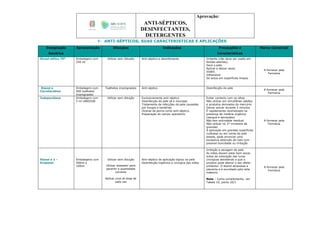 ANTI-SÉPTICOS,
DESINFECTANTES,
DETERGENTES
Aprovação:
7- ANTI-SÉPTICOS, SUAS CARACTERISTICAS E APLICAÇÕES
Designação
Genérica
Apresentação Diluições Indicações Precauções e
Características
Marca Comercial
Álcool etílico 70º Embalagem com
250 ml
Utilizar sem diluição Anti-séptico e desinfectante Irritante (não deve ser usado em
feridas abertas).
Seca a pele.
Aplicar e deixar secar.
Volátil.
Inflamável.
Só actua em superfícies limpas.
A fornecer pela
Farmácia
Etanol e
Clorohexidina
Embalagem com
500 toalhetes
impregnados
Toalhetes impregnados Anti-séptico Desinfecção da pele
A fornecer pela
Farmácia
Iodopovidona Embalagem com
5 ml UNIDOSE
Utilizar sem diluição Exclusivamente anti-séptico
Desinfecção da pele sã e mucosas
Tratamento de infecções da pele causadas
por fungos e bactérias
Úlceras da perna como anti-séptico.
Preparação do campo operatório
Evitar contacto com os olhos
Não utilizar em simultâneo sabões
e produtos derivados do mercúrio
Deixar actuar durante 2 minutos
É rapidamente neutralizado na
presença de matéria orgânica
(sangue e secreções)
Não tem actividade residual
Não utilizar no 1º trimestre de
gravidez
A aplicação em grandes superfícies
cutâneas ou em zonas da pele
lesada, pode provocar uma
excessiva absorção de iodo com
possível toxicidade ou irritação
A fornecer pela
Farmácia
Etanol e 2 –
Propanol
Embalagens com
500ml e
100ml
Utilizar sem diluição
Utilizar doseador para
garantir a quantidade
correcta
Aplicar uma só dose de
cada vez
Anti-séptico de aplicação tópica na pele
Desinfecção higiénica e cirúrgica das mãos
Irritação e secagem da pele
As mãos devem estar bem secas
antes da colocação das luvas
cirúrgicas atendendo a que o
produto pode alterar o seu efeito
protector. O etanol atravessa a
placenta e é excretado pelo leite
materno
Nota – Como complemento, ver
Tabela 10, ponto 10/1
A fornecer pela
Farmácia
 