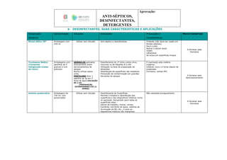 ANTI-SÉPTICOS,
DESINFECTANTES,
DETERGENTES
Aprovação:
8- DESINFECTANTES, SUAS CARACTERISTICAS E APLICAÇÕES
Designação
Genérica
Apresentação Diluições Indicações Precauções e
Características
Marca Comercial
Álcool etílico 70º Embalagem com
250 ml
Utilizar sem diluição Anti-séptico e desinfectante Irritante (não deve ser usado em
feridas abertas).
Seca a pele.
Aplicar e deixar secar.
Volátil.
Inflamável.
Só actua em superfícies limpas.
A fornecer pela
Farmácia
Trocloseno Sódico
(Composto
halogenado à base
de cloro)
Embalagens com
pastilhas de 5
gramas e com
grânulos
GRÂNULOS aplicados
directamente sobre
derramamentos de
sangue
Nunca utilizar sobre
urina
PASTILHAS diluir 1
pastilha de 5g em 5
litros de água (DILUIÇÃO
DE 1:10)
(PREPARAÇÃO
EXTEMPORÂNEA ATÉ 12
HORAS)
Desinfectante de 1ª linha contra vírus,
incluindo os de Hepatite B e VIH
Utilização na área de preparação de
alimentos
Desinfecção de superfícies não metálicas
Prevenção de contaminação em grandes
derrames de sangue
É inactivado pela matéria
orgânica.
Instável, dura 12 horas depois de
preparado.
Corrosivo, utilizar EPI.
A fornecer pelo
Aprovisionamento
Amónio quaternário Embalagem de
750 ml, com
pulverizador
Utilizar sem diluição Desinfectante de Superfícies.
Permite a limpeza e desinfecção das
superfícies e dos dispositivos médicos numa
só operação. Apropriado para todas as
superfícies altas –
planos de trabalho, macas, camas,
tranferes, carrinhos de apoio, sistema de
iluminação do BO, etc., e para os
dispositivos médicos não imergíveis.
Não necessita enxaguamento.
A fornecer pela
Farmácia
 