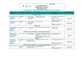 ANTI-SÉPTICOS,
DESINFECTANTES,
DETERGENTES
Aprovação:
9- DETERGENTES E SABÕES, SUAS CARACTERISTICAS E APLICAÇÕES
Designação
Genérica
Apresentação Diluições Indicações Precauções e
Características
Marca Comercial
MÃOS E PELE
Sabão líquido à base
de agentes
tensioactivos e
alantoína
Embalagem de
500 ml
Não tem diluição
Utilizar uma dose de
sabão através do
doseador
Sabão líquido neutro pH 5
Lavagem higiénica da pele
Para lavagem das mãos e peles
sensíveis
Banho dos doentes
Nota – Como complemento, ver
Tabela 10, ponto 10/1
A fornecer pela
Farmácia
Sabão líquido à base
de agentes
tensioactivos
Embalagem com
5 litros
Não tem diluição
Utilizar uma dose de
sabão através do
doseador
Lavagem das mãos Lavagem das mãos
Nota – Como complemento, ver
Tabela 10, ponto 10/1
A fornecer pelo
Aprovisionamento
USO GERAL
Detergente Neutro,
Biodegradável, à
base de
tensioactivos
aniónicos
Embalagens de 5
Litros
50 ml em 10 litros de
água morna
Detergente de uso geral para superfícies Deve ser diluído
Utilização de EPI
A fornecer pelo
Aprovisionamento
DISPOSITIVOS MÉDICOS – UTILIZAÇÃO MANUAL
Enzima protease,
Tensioactivos não
iónicos, Agentes
sequestrantes e
excipientes
Solução 1000ml Diluir uma tampa num
litro de água morna
Detergente para eliminação de resíduos de
contaminação com base proteica, glucídica e
lipídica.
Lavagem manual de instrumentos clínicos
sujos com sangue, expectoração, muco,
fezes, entre outros
Irritante para pele e olhos.
Requer uso de EPI
A fornecer pela
Farmácia
ROUPA
Tensioactivos
aniónicos e não
iónicos, Sabão,
Zeolitas,
Branqueador,
Perfume
Embalagens com
20 Kg
Utilizar uma dose de
detergente com o copo
medidor fornecido
Detergente para lavagem de roupa Não necessita de branqueadores
Nota – Como complemento, ver
Tabela 10, ponto 10/2
A fornecer pelo
Aprovisionamento
DISPOSITIVOS MÉDICOS – UTILIZAÇÃO MECÂNICA
Detergente alcalino Balde com 10 kg
de pó com copo
doseador
Utilizar uma dose de
detergente com a colher
doseadora fornecida
Detergente para lavagem mecânica de
dispositivos médicos
Utilizar EPI
Nota – Como complemento, ver
Tabela 10, ponto 10/3
A fornecer pelo
Aprovisionamento
 