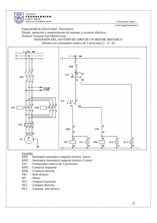 Especialidad de Electricidad - Electrónica
Diseño, operación y mantenimiento de sistemas y circuitos eléctricos
Profesor: Gonzalo San Martin León
INVERSIÓN DEL SENTIDO DE GIRO DE UN MOTOR TRIFÁSICO
(Mando con conmutador rotativo de 3 posiciones, I – 0 - II)
Leyenda:
QM1 : Interruptor automático magneto térmico, fuerza
QM2 : Interruptor automático magneto térmico, Control
SA1 : Conmutador rotativo de 3 posiciones
KM1 : Contactor Izquierda
KM2 : Contactor derecha
FR1 : Relé térmico
M1 : Motor
HL1 : Lámpara Izquierda
HL2 : Lámpara Derecha
HL3 : Lámpara relé térmico
12
 