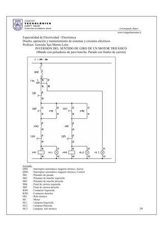 Especialidad de Electricidad - Electrónica
Diseño, operación y mantenimiento de sistemas y circuitos eléctricos
Profesor: Gonzalo San Martin León
INVERSIÓN DEL SENTIDO DE GIRO DE UN MOTOR TRIFÁSICO
(Mando con pulsadores de paro/marcha. Parada con finales de carrera)
Leyenda:
QM1 : Interruptor automático magneto térmico, fuerza
QM2 : Interruptor automático magneto térmico, Control
SB1 : Pulsador de parada
SB2 : Pulsador de marcha izquierda
SB3 : Pulsador de marcha derecha
SB4 : Final de carrera izquierda
SB5 : Final de carrera derecha
KM1 : Contactor Izquierda
KM2 : Contactor derecha
FR1 : Relé térmico
M1 : Motor
HL1 : Lámpara Izquierda
HL2 : Lámpara Derecha
HL3 : Lámpara relé térmico 14
 