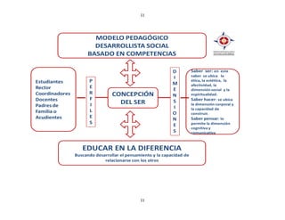 11




                        MODELO PEDAGÓGICO
                        DESARROLLISTA SOCIAL
                      BASADO EN COMPETENCIAS

                                                             D          Saber ser: en este
                                                             I          saber se ubica la
Estudiantes           P                                                 ética, la estética, la
                                                             M          afectividad, la
Rector                E
                                                             E          dimensión social y la
Coordinadores         R          CONCEPCIÓN                             espiritualidad.
                                                             N
Docentes              F                                                 Saber hacer: se ubica
                                   DEL SER                   S
Padres de             I                                                 la dimensión corporal y
                                                             I          la capacidad de
Familia o             L
                                                             O          construir.
Acudientes            E                                                 Saber pensar: lo
                                                             N
                      S                                                 permite la dimensión
                                                             E
                                                                        cognitiva y
                                                             S          comunicativa



                   EDUCAR EN LA DIFERENCIA
                Buscando desarrollar el pensamiento y la capacidad de
                             relacionarse con los otros




                                              11
 