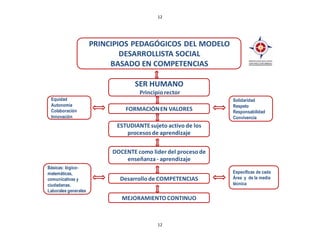 12




                      PRINCIPIOS PEDAGÓGICOS DEL MODELO
                              DESARROLLISTA SOCIAL
                           BASADO EN COMPETENCIAS

                                  SER HUMANO
                                    Principio rector
 Equidad                                                       Solidaridad
 Autonomía                                                     Respeto
 Colaboración                  FORMACIÓN EN VALORES            Responsabilidad
 Innovación                                                    Convivencia
                            ESTUDIANTE sujeto activo de los
                               procesos de aprendizaje


                           DOCENTE como lider del proceso de
                               enseñanza - aprendizaje
Básicas: lógico-
matemáticas,                                                   Específicas de cada
comunicativas y              Desarrollo de COMPETENCIAS        Área y de la media
ciudadanas.                                                    técnica
Laborales generales
                              MEJORAMIENTO CONTINUO



                                           12
 
