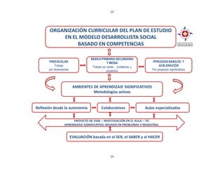 13




       ORGANIZACIÓN CURRICULAR DEL PLAN DE ESTUDIO
           EN EL MODELO DESARROLLISTA SOCIAL
                BASADO EN COMPETENCIAS

                                    BÁSICA PRIMARIA SECUNDARIA
       PREESCOLAR                                Y MEDIA                   PPRCESOS BÁSICOS Y
            Trabajo                  Trabajo por áreas , problemas y            ACELERACIÓN
       por dimensiones                          proyectos                  Por proyectos significativos




                          AMBIENTES DE APRENDIZAJE SIGNIFICATIVOS
                                    Metodologías activas


Reflexión desde la autonomía               Colaborativos               Aulas especializadas


                       PROYECTO DE VIDA – INVESTIGACIÓN EN EL AULA – TIC
                  APRENDIZAJE SIGNIFICATIVO, BASADO EN PROBLEMAS Y MAGISTRAL


                         EVALUACIÓN basada en el SER, el SABER y el HACER



                                                  13
 