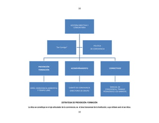 18




                                                        GESTIÓN DIRECTIVA Y
                                                           COMUNITARIA




                                                                                       POLITICA
                                     “Ser Contigo”
                                                                                   DE CONVIVENCIA




             PREVENCIÓN
                                                         ACOMPAÑAMIENTO                                     CORRECTIVOS
             FORMACIÓN




                                                      COMITÉ DE CONVIVENCIA                               MANUAL DE
  SERES, DEMOCRACIA.AMBIENTAL
                                                                                                      CONVIVENCIA, TRABAJO
          Y TIEMPO LIBRE                               DIRECTORES DE GRUPO                          PEDAGÓGICO LOS SABADOS.




                                            ESTRATEGIA DE PREVENCIÓN- FORMACIÓN

La ética se constituye en el eje articulador de la convivencia, es el área transversal de la Institución, cuyo énfasis será el ser ético.

                                                                   18
 