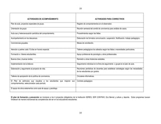 19



                       ACTIVIDADES DE ACOMPAÑAMIENTO                                                       ACTIVIDADES PARA CORRECTIVOS

Plan de aula, proyectos especiales de grupo.                                    Registro de comportamientos en el observador.

Orientación de grupo                                                            Reunión semanal del comité de convivencia para análisis de casos.

Auto-coe y heteroevauación periódica del comportamiento.                        Procedimientos según las faltas.

Acompañamiento en los descansos                                                 Elaboración de formatos comunicación, suspensión, Notificación, trabajo pedagógico.

Convivencias grupales.                                                          Mesas de conciliación.


Atención a padres cada 15 días en horario especial.                             Talleres pedagógicos los sábados según las faltas o necesidades particulares.

Formación a líderes estudiantiles.                                              Apoyo profesional de psicología u otros profesionales.

Buenos días y buenas tardes.                                                    Remisión a otras Instancias estatales.

Implementación de la bitácora                                                   Seguimiento individual en la ficha de seguimiento o grupal en el plan de aula.

Elaboración y seguimiento al proyecto de vida.                                  Reuniones periódicas de docentes para establecer estrategias según las necesidades
                                                                                de los estudiantes por grados.

Talleres de apropiación de la política de convivencia.                          Circulares informativas.

El Plan de estímulos que visualice a los estudiantes que mejoran sus            Contrato pedagógico
comportamientos, seleccionados cada período.

El apoyo de otros estamentos como aula de apoyo y psicólogo



El plan de formación y prevención se incorpora a los 4 proyectos obligatorios de la Institución SERES, SER CONTIGO, Eco Bernal y cultura y deporte. Estos programas buscan
fortalecer de manera transversal las competencias del ser en los educadores estudiantes.




                                                                                   19
 